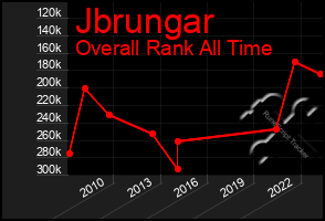 Total Graph of Jbrungar