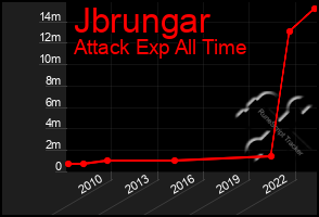 Total Graph of Jbrungar