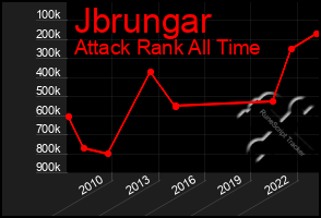 Total Graph of Jbrungar