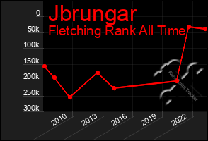 Total Graph of Jbrungar