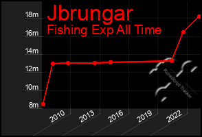 Total Graph of Jbrungar