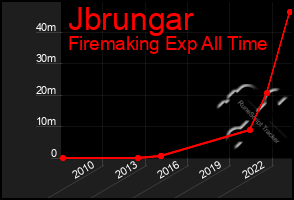 Total Graph of Jbrungar