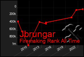 Total Graph of Jbrungar