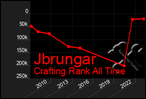 Total Graph of Jbrungar