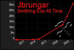 Total Graph of Jbrungar