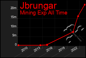 Total Graph of Jbrungar