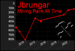 Total Graph of Jbrungar