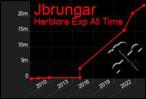 Total Graph of Jbrungar