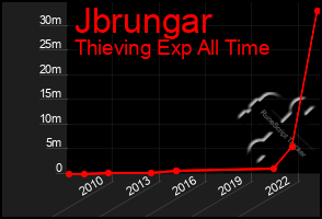 Total Graph of Jbrungar