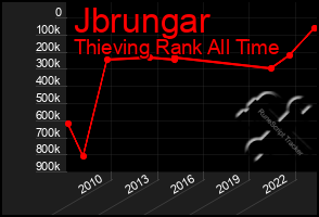 Total Graph of Jbrungar