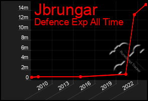 Total Graph of Jbrungar