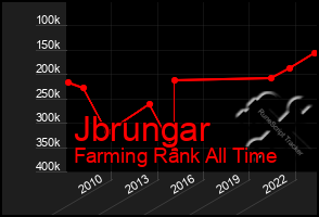 Total Graph of Jbrungar