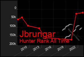 Total Graph of Jbrungar