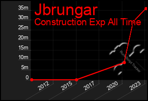 Total Graph of Jbrungar