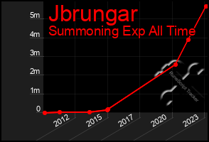 Total Graph of Jbrungar