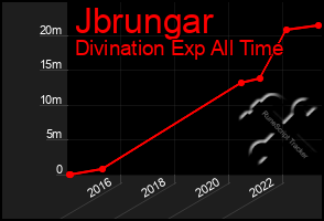 Total Graph of Jbrungar