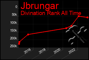 Total Graph of Jbrungar