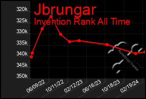 Total Graph of Jbrungar