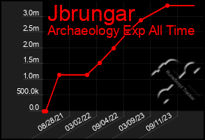 Total Graph of Jbrungar