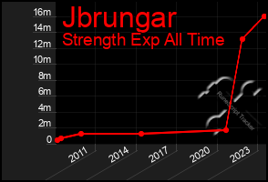 Total Graph of Jbrungar