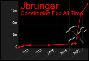 Total Graph of Jbrungar