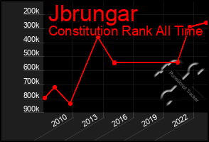 Total Graph of Jbrungar