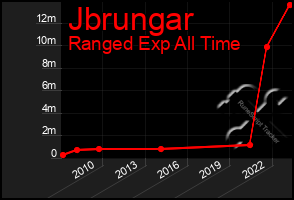 Total Graph of Jbrungar