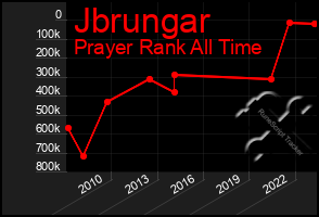 Total Graph of Jbrungar