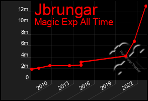 Total Graph of Jbrungar