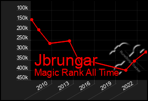 Total Graph of Jbrungar