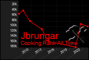 Total Graph of Jbrungar