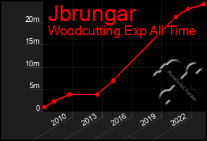 Total Graph of Jbrungar