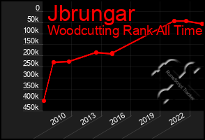 Total Graph of Jbrungar