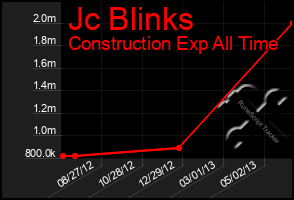 Total Graph of Jc Blinks