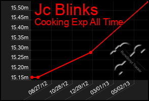 Total Graph of Jc Blinks