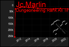 Total Graph of Jc Marlin