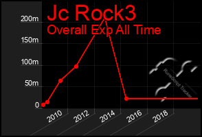 Total Graph of Jc Rock3