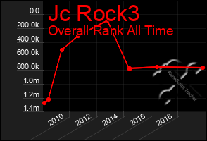 Total Graph of Jc Rock3