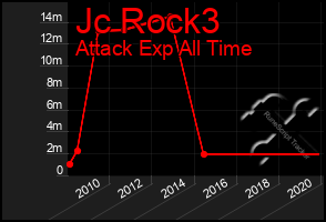 Total Graph of Jc Rock3