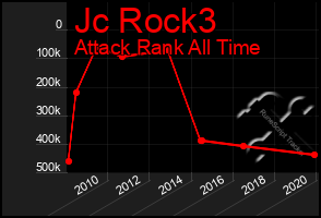 Total Graph of Jc Rock3