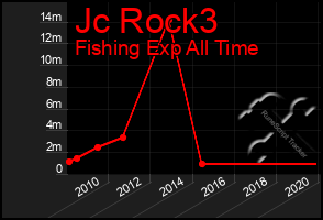 Total Graph of Jc Rock3