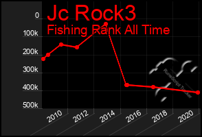 Total Graph of Jc Rock3