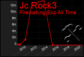 Total Graph of Jc Rock3