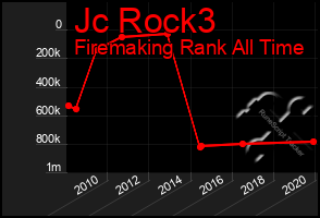 Total Graph of Jc Rock3