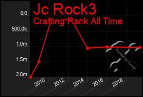 Total Graph of Jc Rock3