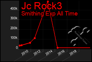 Total Graph of Jc Rock3