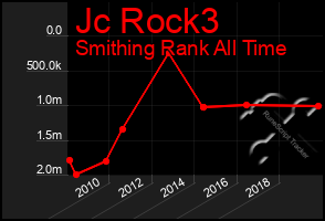 Total Graph of Jc Rock3