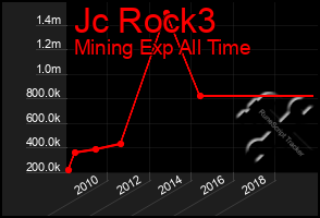 Total Graph of Jc Rock3