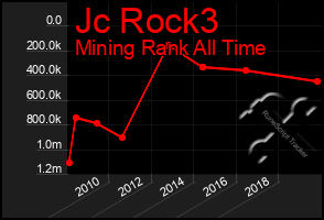 Total Graph of Jc Rock3