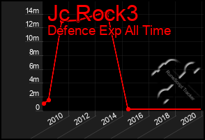 Total Graph of Jc Rock3